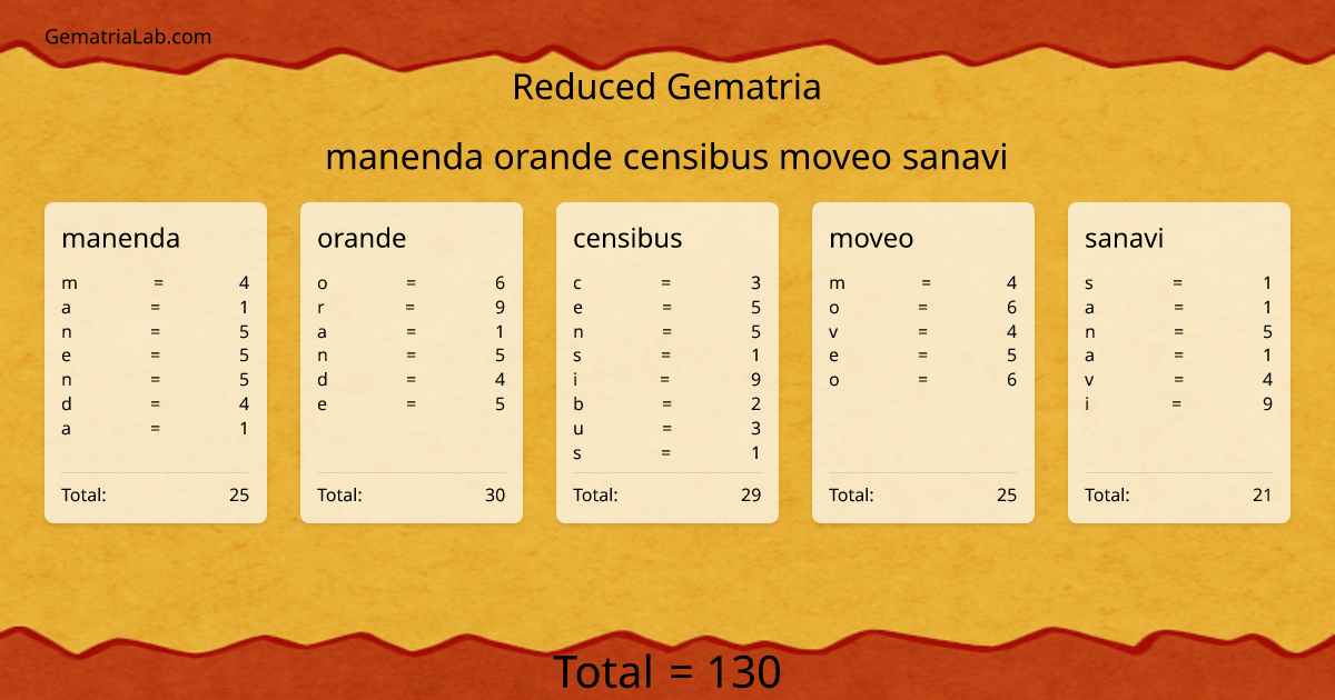 manenda orande censibus moveo sanavi in reduced Gematria